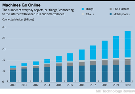 Machine Learning for IoT